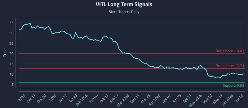 VITL Long Term Analysis for June 7 2026 VITL Long Term Analysis for June 7 2026