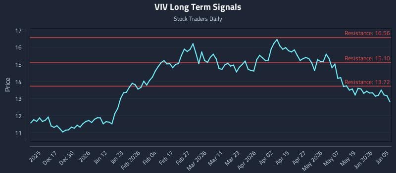 VIV Long Term Analysis for June 7 2026 VIV Long Term Analysis for June 7 2026