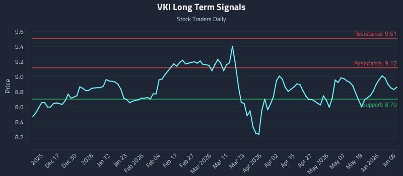 VKI Long Term Analysis for June 7 2026