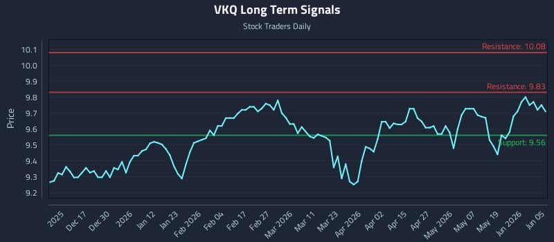 VKQ Long Term Analysis for June 7 2026 VKQ Long Term Analysis for June 7 2026