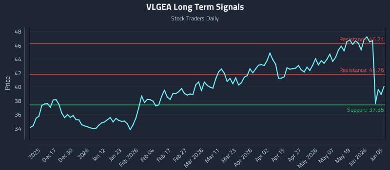 VLGEA Long Term Analysis for June 7 2026 VLGEA Long Term Analysis for June 7 2026