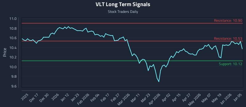 VLT Long Term Analysis for June 7 2026 VLT Long Term Analysis for June 7 2026