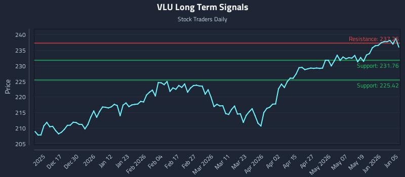 VLU Long Term Analysis for June 7 2026 VLU Long Term Analysis for June 7 2026