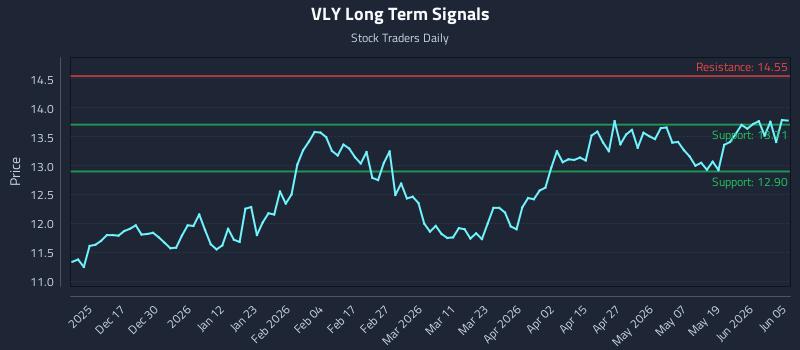 VLY Long Term Analysis for June 7 2026 VLY Long Term Analysis for June 7 2026