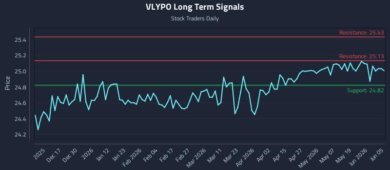 VLYPO Long Term Analysis for June 7 2026 VLYPO Long Term Analysis for June 7 2026