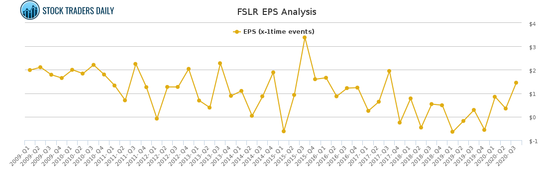 FSLR EPS Analysis FSLR EPS Analysis