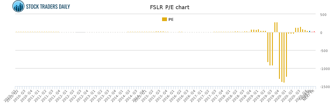 FSLR PE chart FSLR PE chart