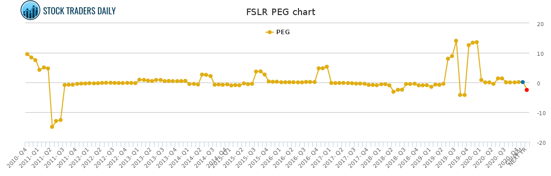 FSLR PEG chart FSLR PEG chart