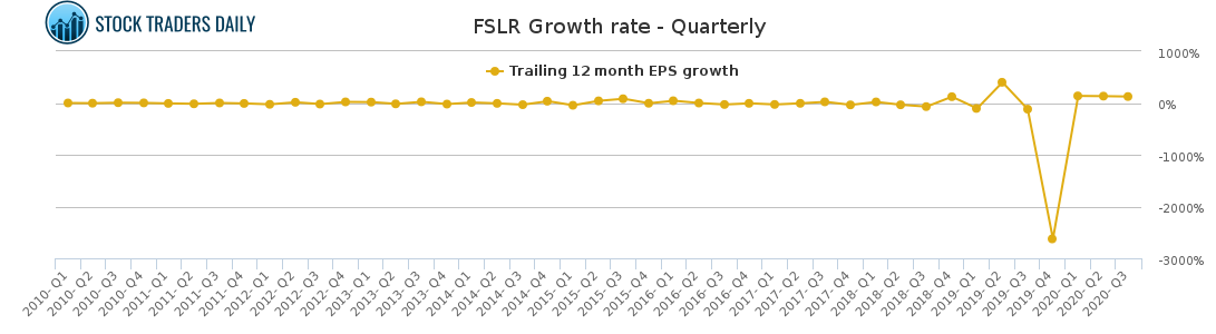 FSLR Growth rate - Quarterly FSLR Growth rate - Quarterly