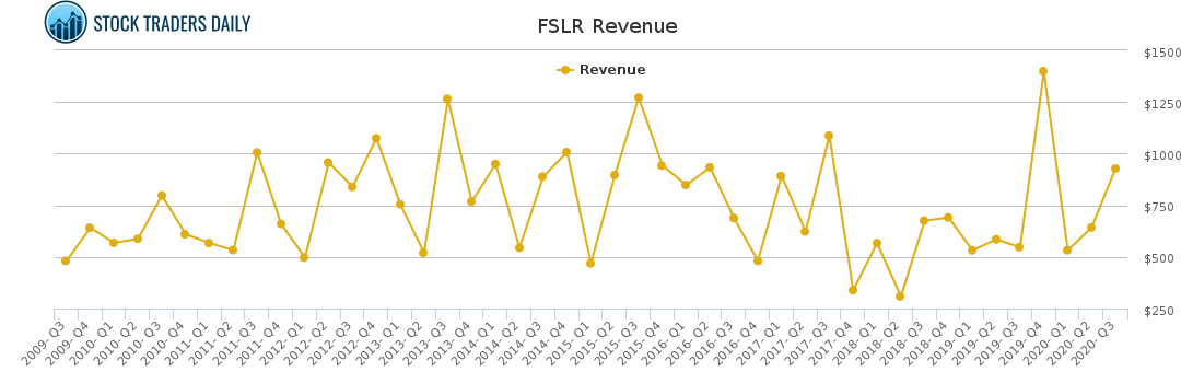 FSLR Revenue chart FSLR Revenue chart