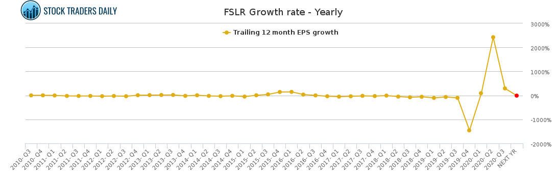 FSLR Growth rate - Yearly FSLR Growth rate - Yearly