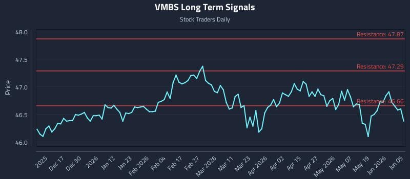 VMBS Long Term Analysis for June 7 2026