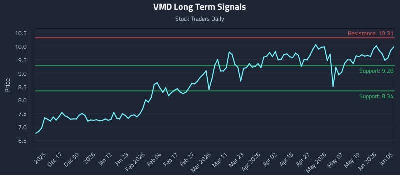 VMD Long Term Analysis for June 7 2026 VMD Long Term Analysis for June 7 2026
