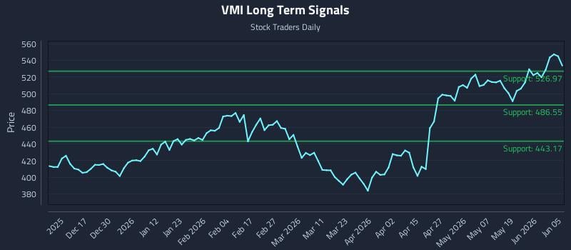 VMI Long Term Analysis for June 7 2026