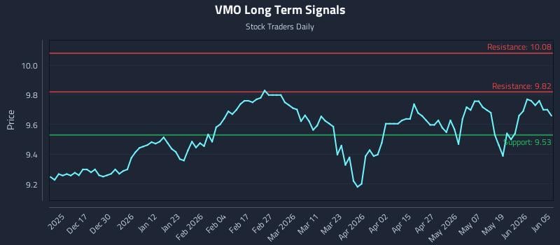 VMO Long Term Analysis for June 7 2026 VMO Long Term Analysis for June 7 2026