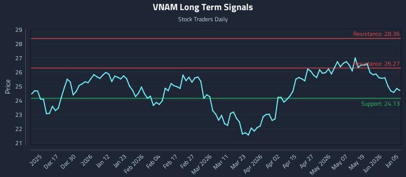 VNAM Long Term Analysis for June 7 2026 VNAM Long Term Analysis for June 7 2026