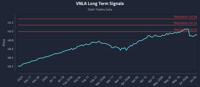 VNLA Long Term Analysis for June 7 2026