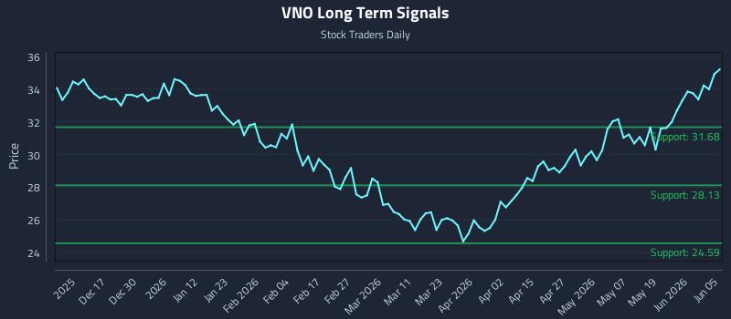 VNO Long Term Analysis for June 7 2026 VNO Long Term Analysis for June 7 2026
