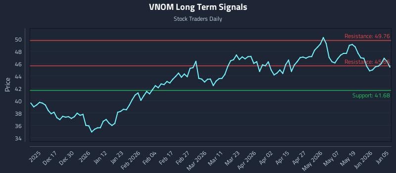 VNOM Long Term Analysis for June 7 2026