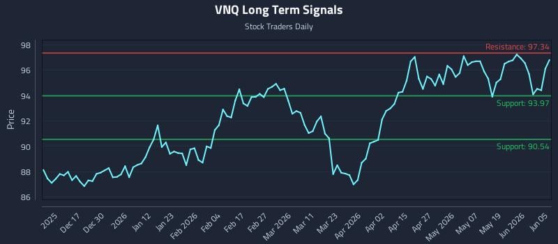 VNQ Long Term Analysis for June 7 2026