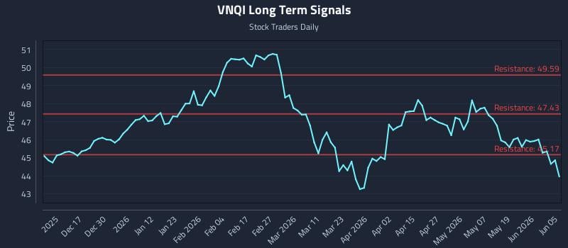 VNQI Long Term Analysis for June 7 2026 VNQI Long Term Analysis for June 7 2026