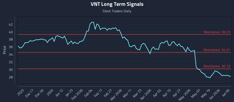 VNT Long Term Analysis for June 7 2026 VNT Long Term Analysis for June 7 2026