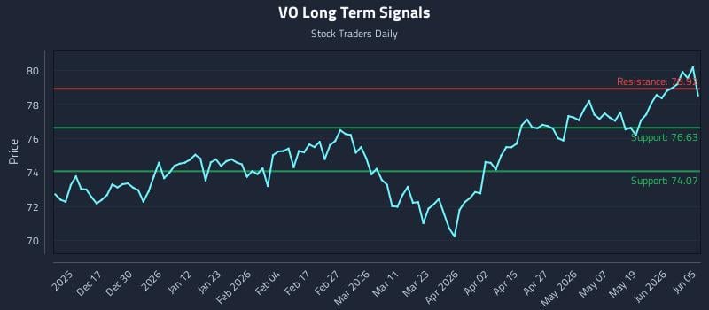 VO Long Term Analysis for June 7 2026 VO Long Term Analysis for June 7 2026