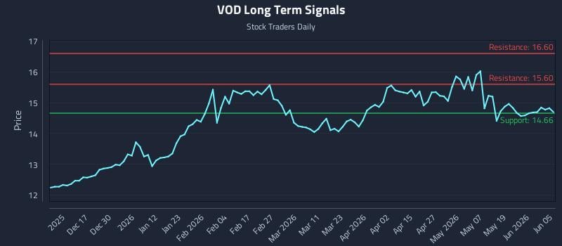 VOD Long Term Analysis for June 7 2026 VOD Long Term Analysis for June 7 2026