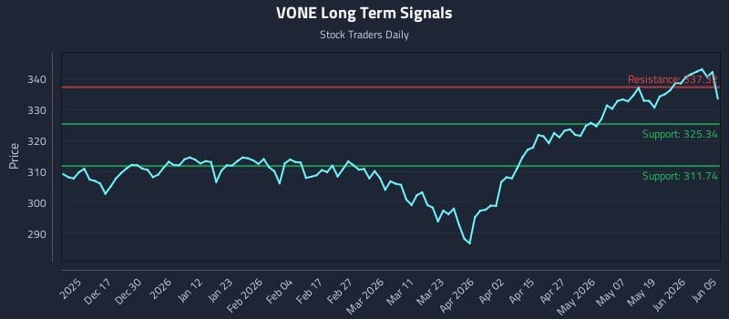 VONE Long Term Analysis for June 7 2026 VONE Long Term Analysis for June 7 2026