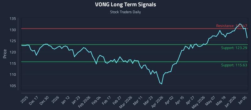 VONG Long Term Analysis for June 7 2026 VONG Long Term Analysis for June 7 2026
