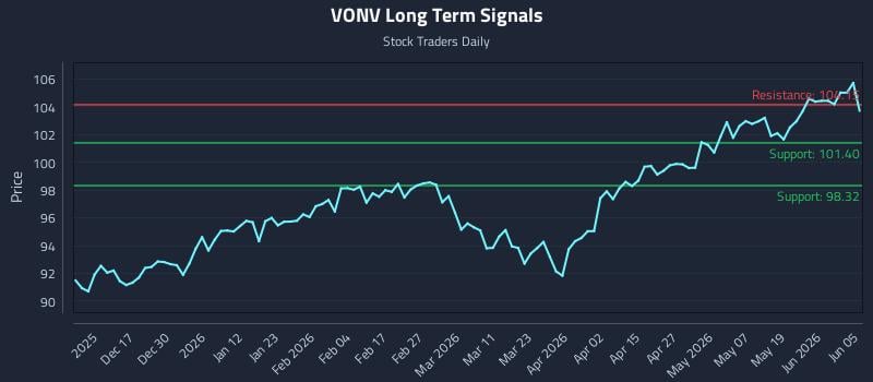 VONV Long Term Analysis for June 7 2026 VONV Long Term Analysis for June 7 2026