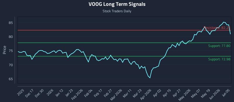 VOOG Long Term Analysis for June 7 2026 VOOG Long Term Analysis for June 7 2026
