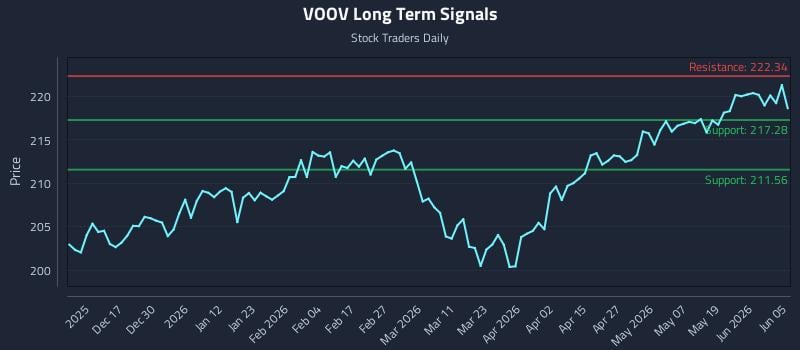 VOOV Long Term Analysis for June 7 2026 VOOV Long Term Analysis for June 7 2026