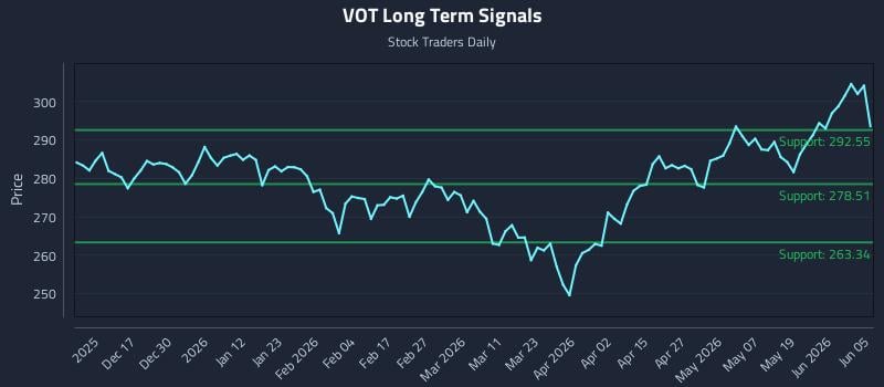 VOT Long Term Analysis for June 7 2026 VOT Long Term Analysis for June 7 2026