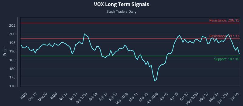VOX Long Term Analysis for June 7 2026 VOX Long Term Analysis for June 7 2026