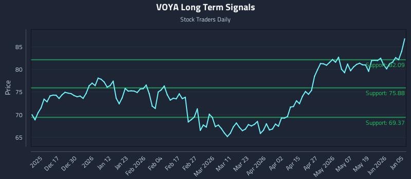 VOYA Long Term Analysis for June 7 2026 VOYA Long Term Analysis for June 7 2026