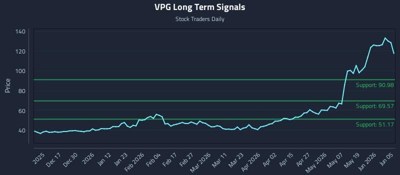 VPG Long Term Analysis for June 7 2026 VPG Long Term Analysis for June 7 2026