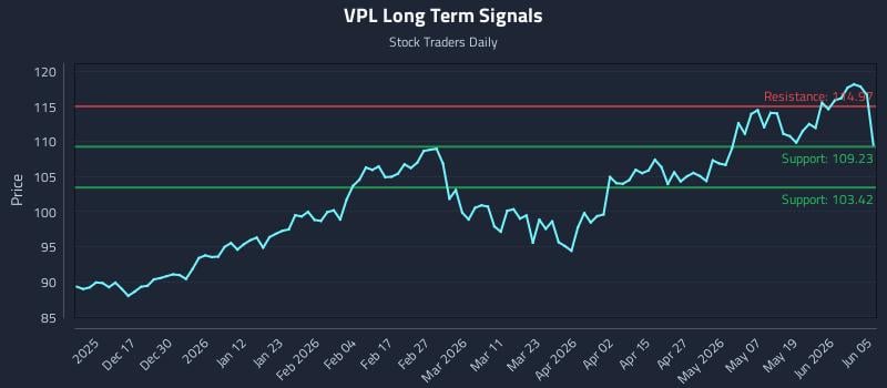 VPL Long Term Analysis for June 7 2026 VPL Long Term Analysis for June 7 2026