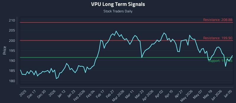 VPU Long Term Analysis for June 7 2026 VPU Long Term Analysis for June 7 2026