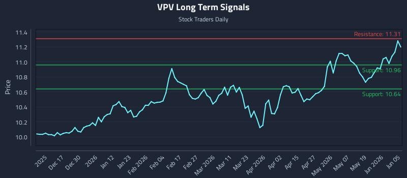 VPV Long Term Analysis for June 7 2026 VPV Long Term Analysis for June 7 2026