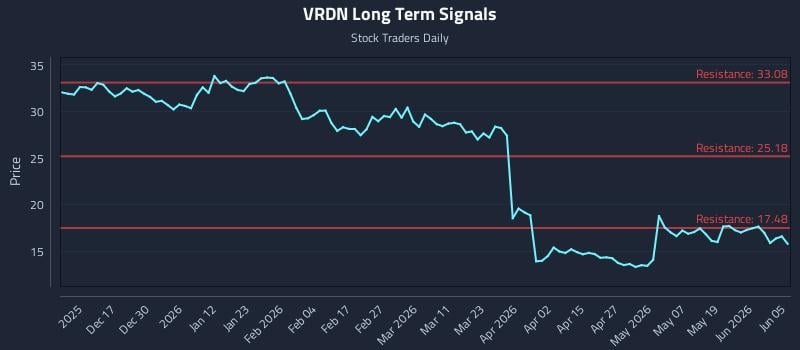 VRDN Long Term Analysis for June 7 2026 VRDN Long Term Analysis for June 7 2026