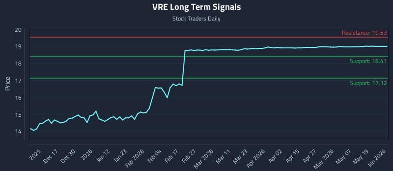 VRE Long Term Analysis for June 7 2026 VRE Long Term Analysis for June 7 2026