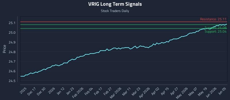 VRIG Long Term Analysis for June 7 2026 VRIG Long Term Analysis for June 7 2026
