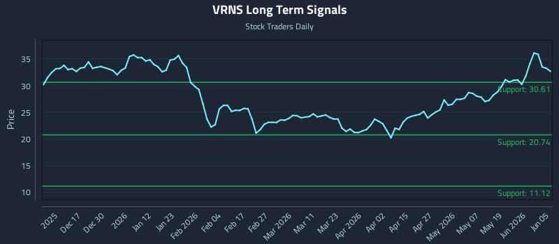 VRNS Long Term Analysis for June 7 2026 VRNS Long Term Analysis for June 7 2026