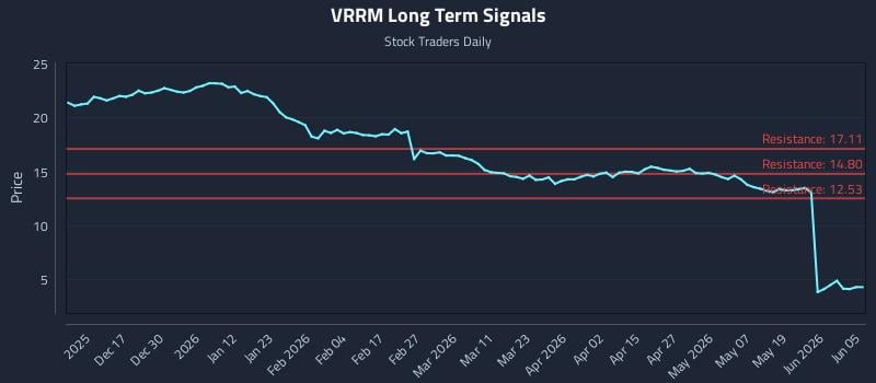 VRRM Long Term Analysis for June 7 2026 VRRM Long Term Analysis for June 7 2026