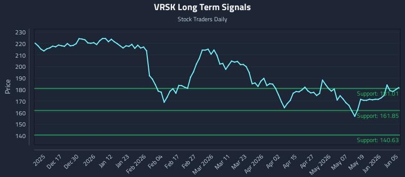 VRSK Long Term Analysis for June 7 2026 VRSK Long Term Analysis for June 7 2026