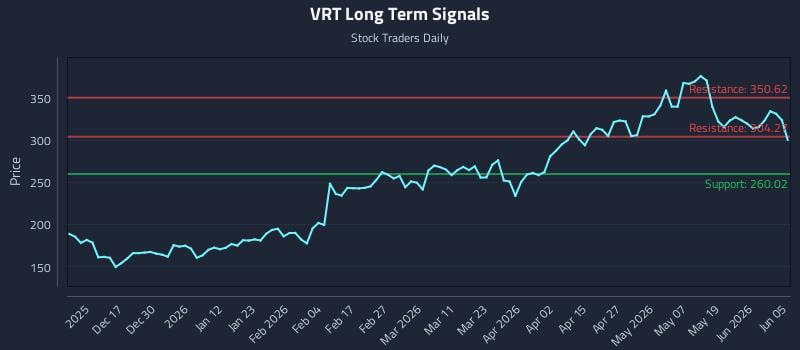 VRT Long Term Analysis for June 7 2026 VRT Long Term Analysis for June 7 2026
