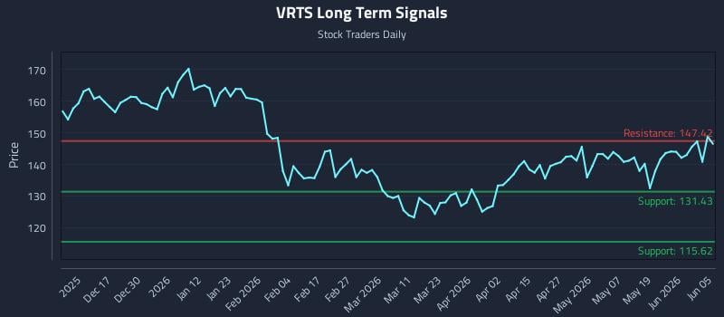 VRTS Long Term Analysis for June 7 2026 VRTS Long Term Analysis for June 7 2026