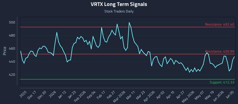 VRTX Long Term Analysis for June 7 2026 VRTX Long Term Analysis for June 7 2026