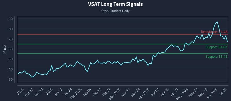 VSAT Long Term Analysis for June 7 2026 VSAT Long Term Analysis for June 7 2026